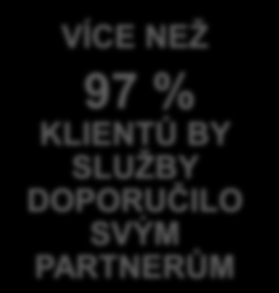Nové služby pro exportéry = nový systém služeb je úspěšný a klienty dobře hodnocený POČET JEDNÁNÍ STOUPL O 54 % 88 % KLIENTŮM SLUŽBY PŘINESLY ÚSPORU ČASU VÍCE NEŽ 73 % KLIENTŮ PŘINESLY SLUŽBY ÚSPORU