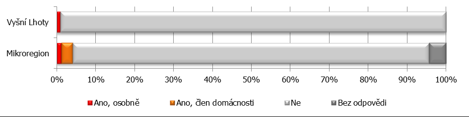 Otázka: Čerpáte v současnosti nějakou sociální službu? Pokud ano, jakou? Obrázek č. 12: Čerpáte v současnosti nějakou sociální službu? V současnosti čerpá nějakou sociální službu jeden respondent.