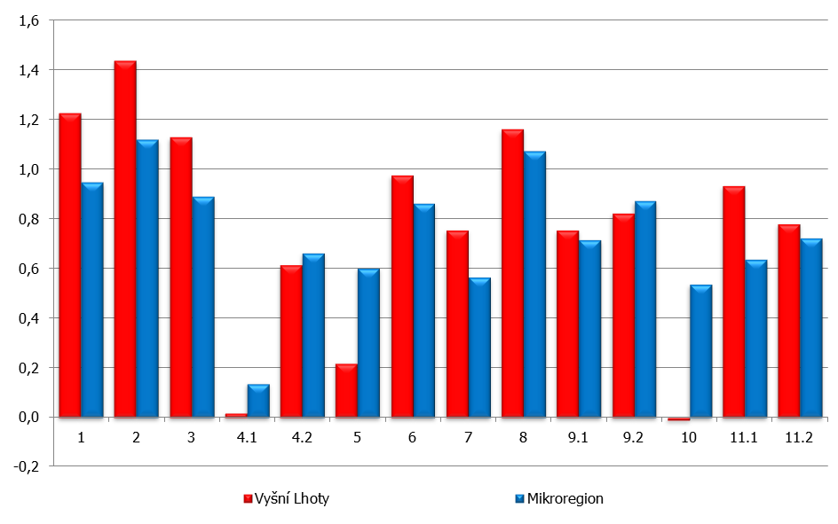 Obrázek č. 24: Spokojenost respondentů v jednotlivých oblastech 46 46 1: informovanost; 2: obecní úřad; 3: ekonomická situace; 4.1: dopravní infrastruktura; 4.