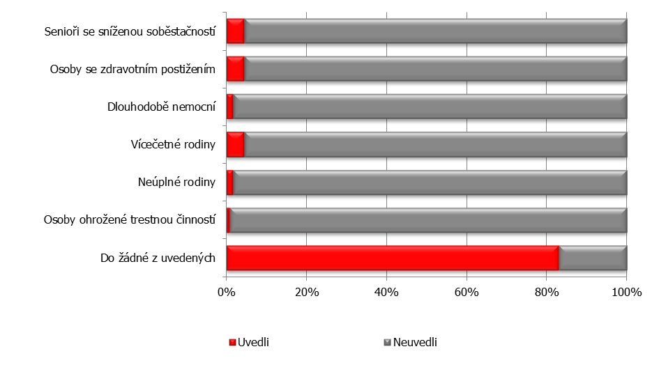 2.7 SOCIÁLNÍ SLUŽBY Otázka: Potřebujete v současnosti cizí pomoc při řešení nepříznivé životní situace? Pokud ano, o jakou nepříznivou situaci se jedná? Obrázek č.