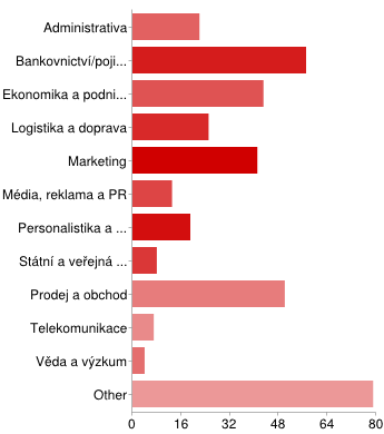 Obor činnosti V jaké oblasti pracujete?