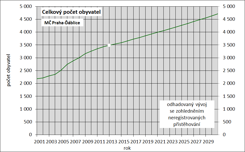 Vývoj