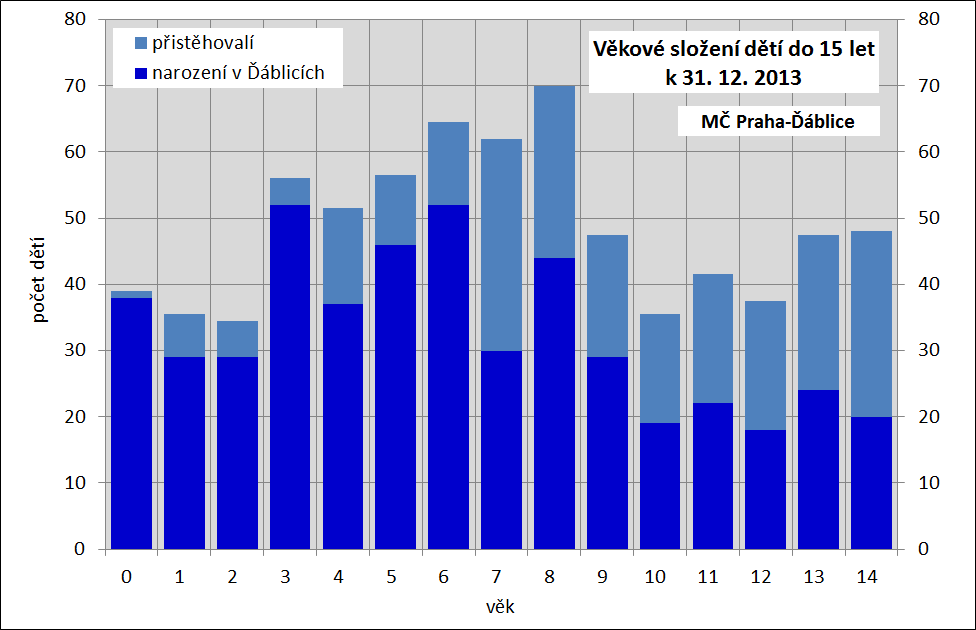 Věkové složení