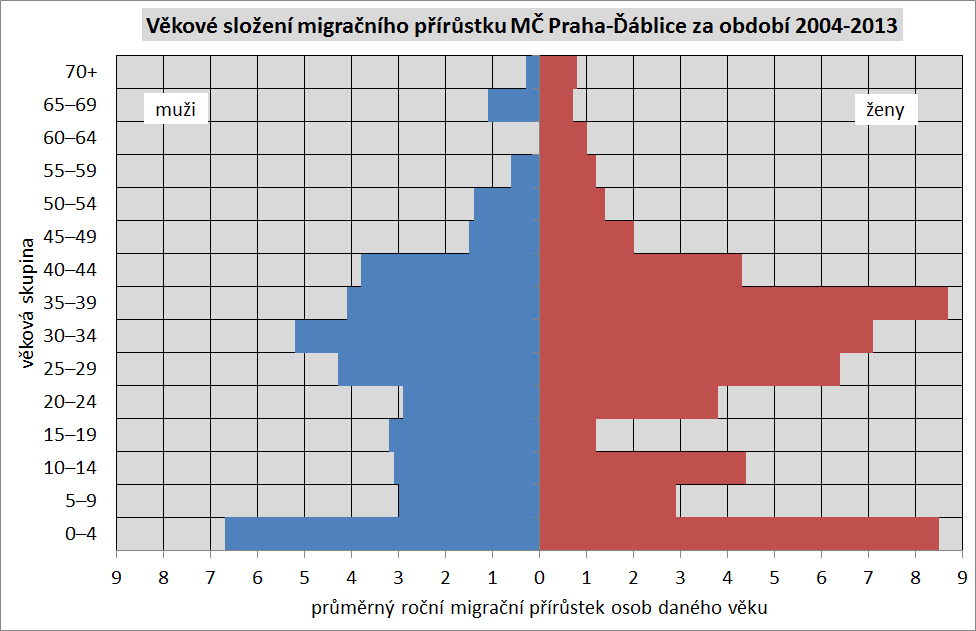Struktura migračního přírůstku