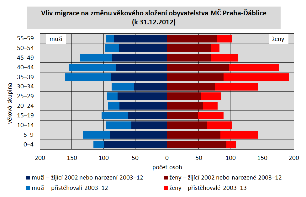 Vliv migrace na