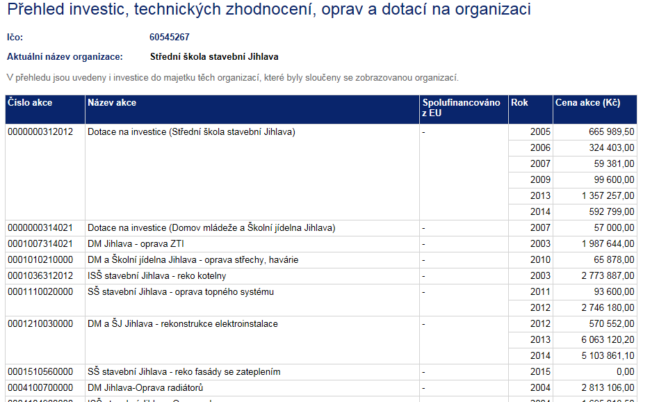 technického zhodnocení budov kraje (i v užívaní