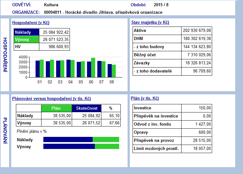 Zveřejňujeme informace i o zřizovaných příspěvkových organizacích Rejstřík příspěvkových