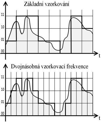 Co ovlivňuje kvalitu zvuku? 1. Digitalizace (vzorkování) 2.