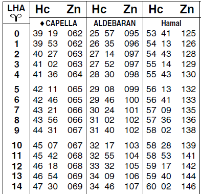 Letecké tabulky (Tabulky výšek a azimutů hvězd) LHA * = Lon + GHA ARIES + SHA = LHA ARIES + SHA.