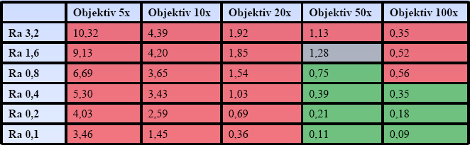 Velké množství šumu (příliš malé zvětšení)