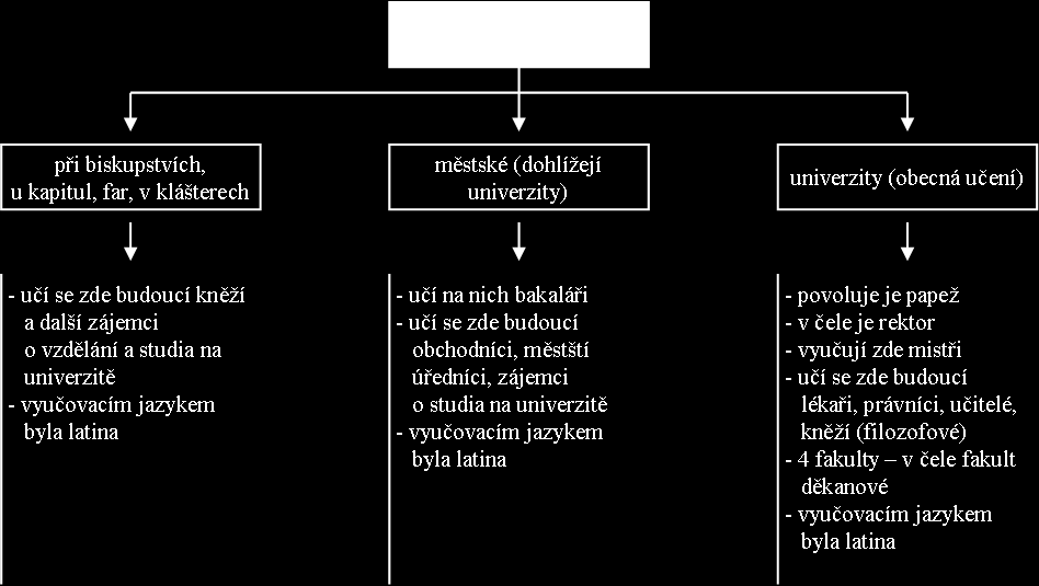 Gotika Malířství barvy - červená, černá, modrá, zelená, zlatá náměty - náboţenské, portréty panovníků, výzdoba rukopisů oltářní obrazy iniciály - zdobená počáteční