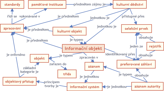 Trochu teorie informační objekt = entita; skupina