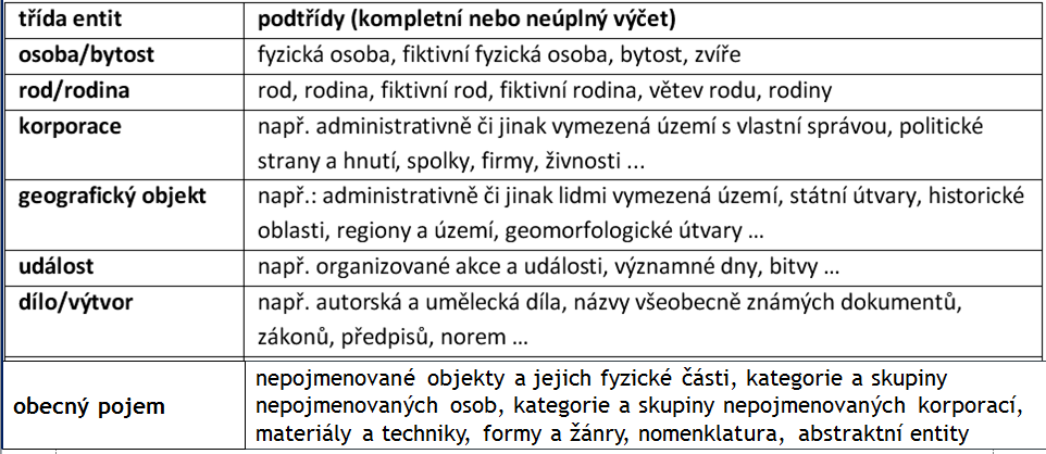 Třídy, podtřídy entit Entity sem, entity