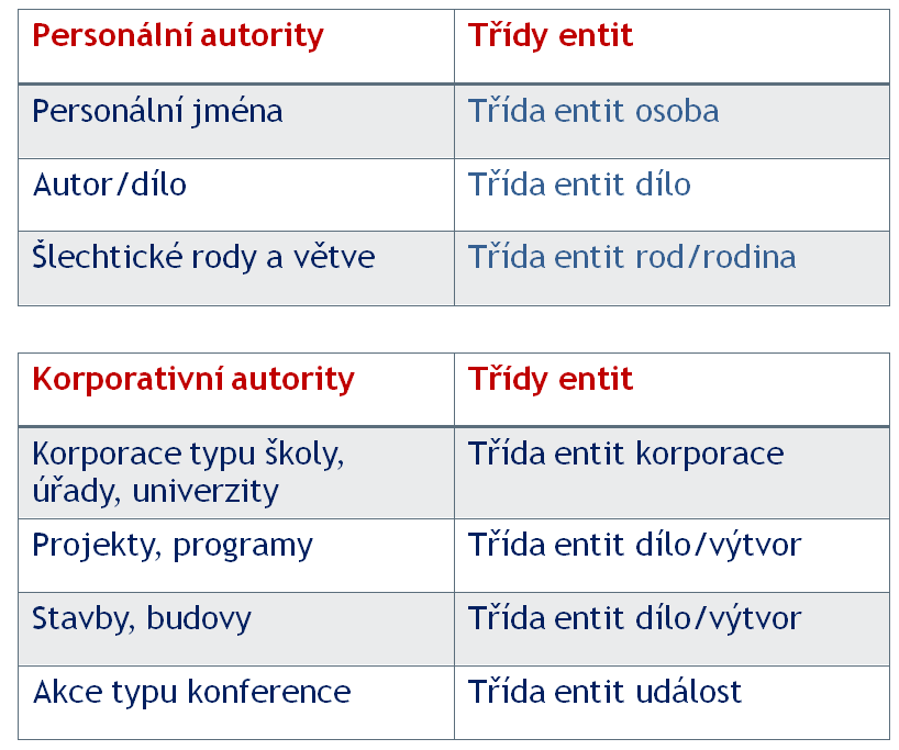 Entita versus autorita; třídy entit