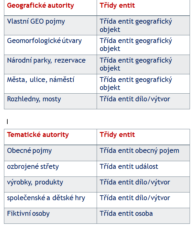 Entita versus autorita; třídy entit versus dílčí autoritní soubory