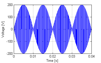 Obr. 7: Duty cycle generator pro SPŠM 5 Výsledky simulací Pro simulační model byly použity následující parametry: Vstupní napětí U=200V Vstupní frekvence 50Hz RL zátěž s parametry Čas simulace 0.