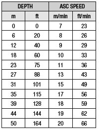 3. Meridian jako potápěčský počítač Meridian určuje ideální rychlost vynoření individuální v rozpětí od 7 do 20 m/min.