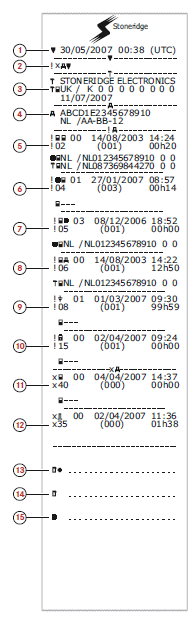 Tisk chyb a událostí z tachografu 1. Datum a čas tisku. 2. Typ výtisku (události a závady, VU). 3. Identifikace karta dílny 4.