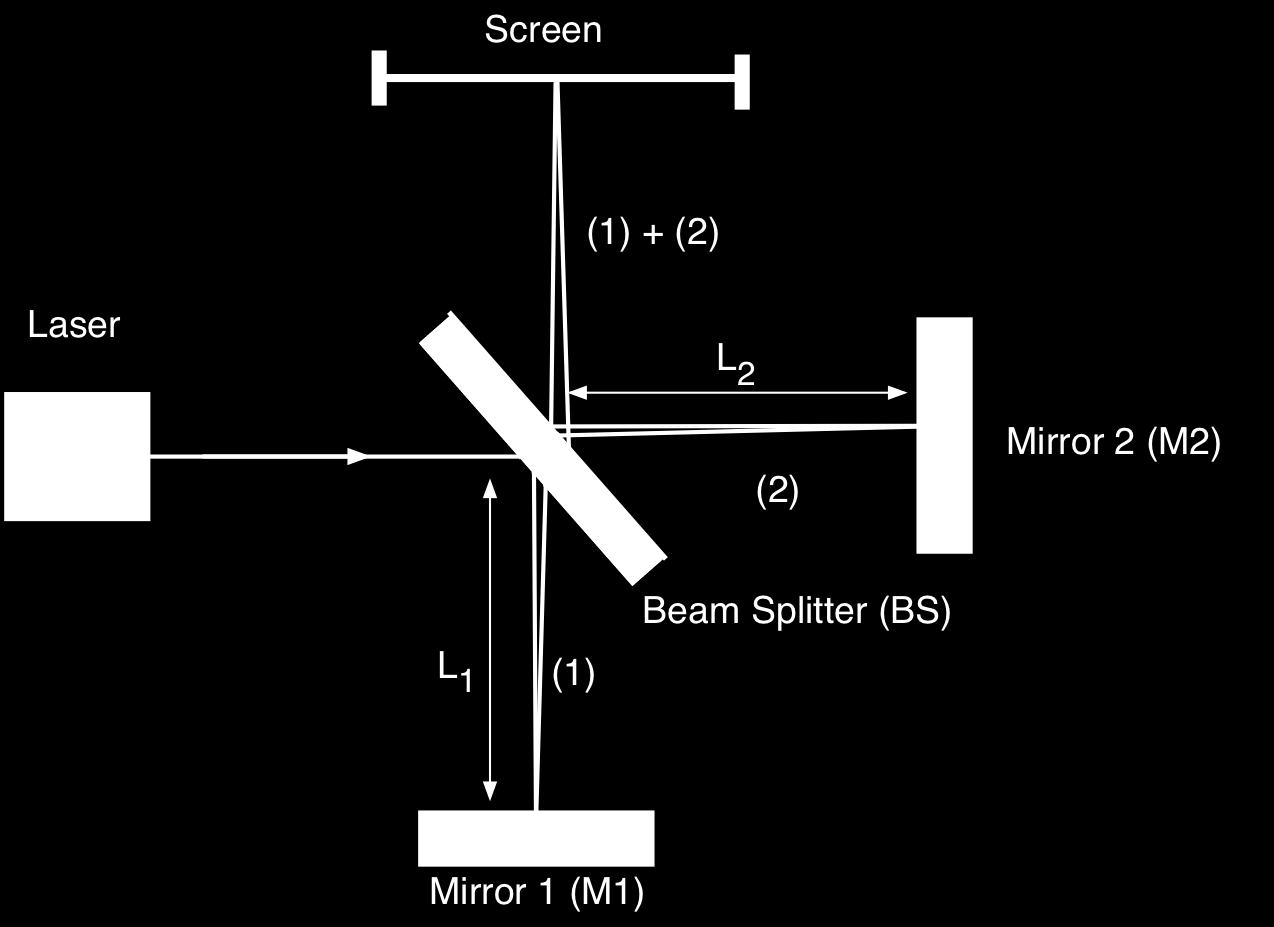 Interference elektromagnetických