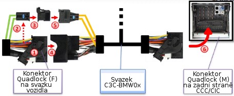 Vyšroubujte 4 šrouby a vyjměte navigační jednotku. Konektor Quadlock Při připojování konektoru Quadlock postupujte následujícím způsobem: 1.