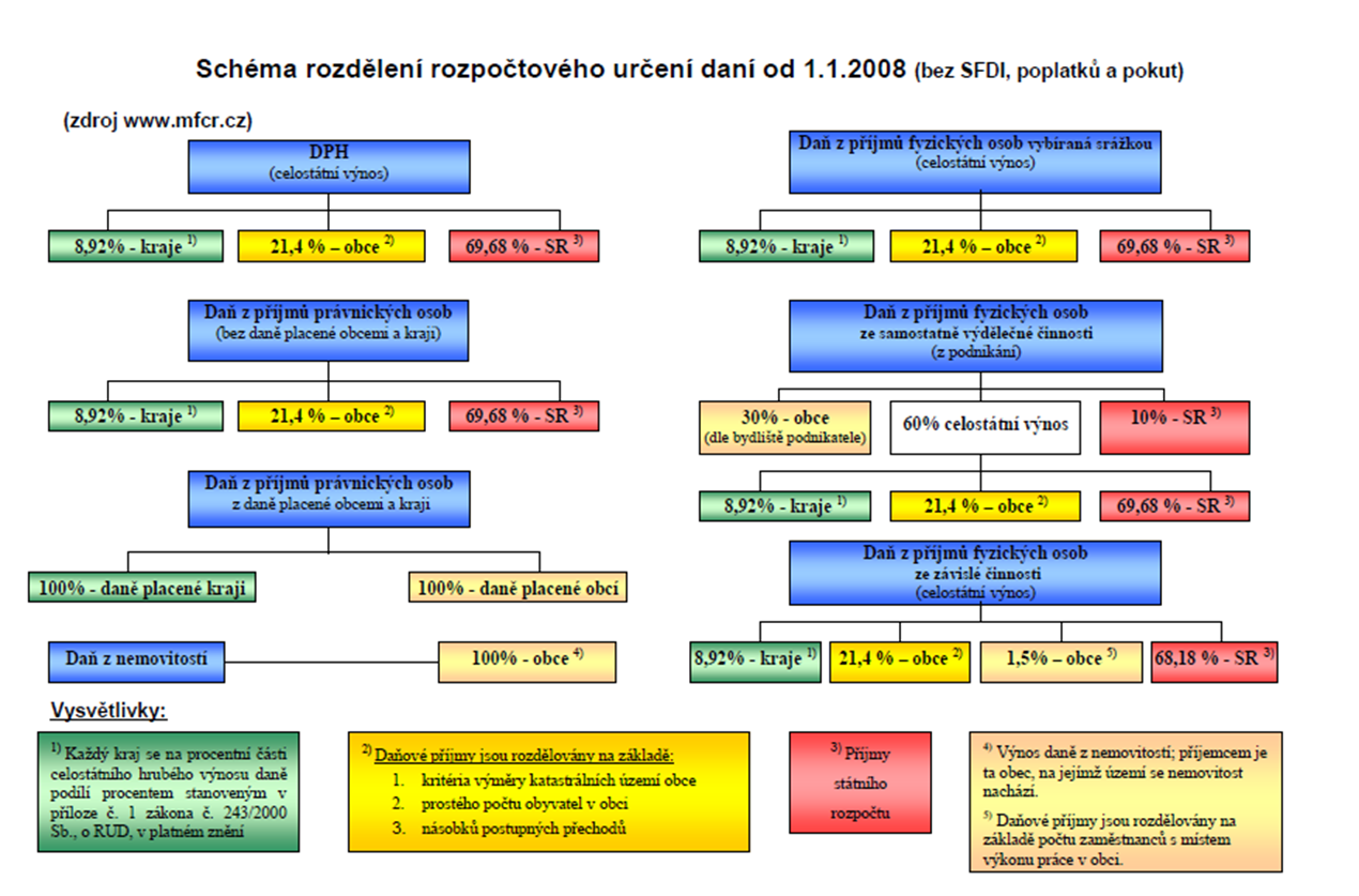PŘÍLOHA P I: SCHÉMA ROZDĚLENÍ ROZPOČTOVÉHO