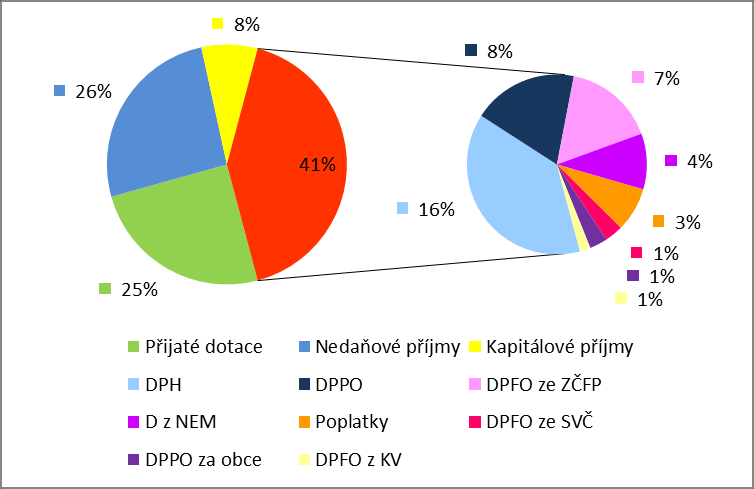 UTB ve Zlíně, Fakulta managementu a ekonomiky 55 [ARIS, 2014, vlastní zpracování] Obr.