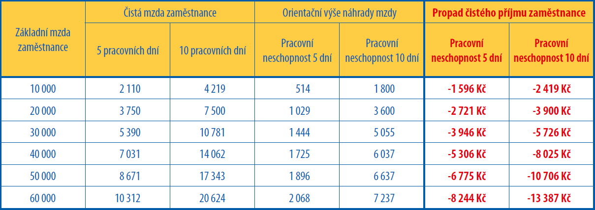 Finanční ztráta zaměstnance spojená s