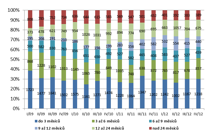 Rozdělení uchazečů podle délky evidence je uvedené v tabulce 10. Z údajů vyplývá, že na konci roku 2012 pobývalo nejvíce uchazečů v evidenci do 3 měsíců a více než 24 měsíců.