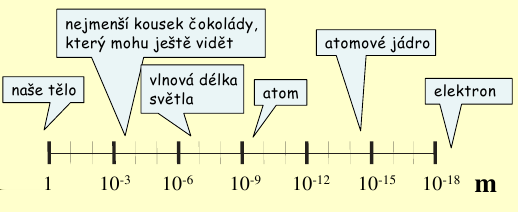Délková škála a oko Rozlišení, kterého je lidské oko schopné docílit je dáno třemi faktory: Velikostí receptorových buněk na retině, nedokonalostmi zaostřování (aberace) a difrakcí světla na vstupní