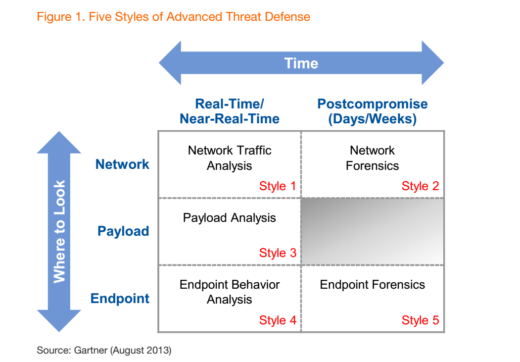 Gartner Style 12 45 3 Network Analýza Endpoint Payload síťového chování analysis Forensics na - provozu sandboxing koncových analýza incidentů zařízeních Detekce Detailní Aktivní Usnadňují Efektivně