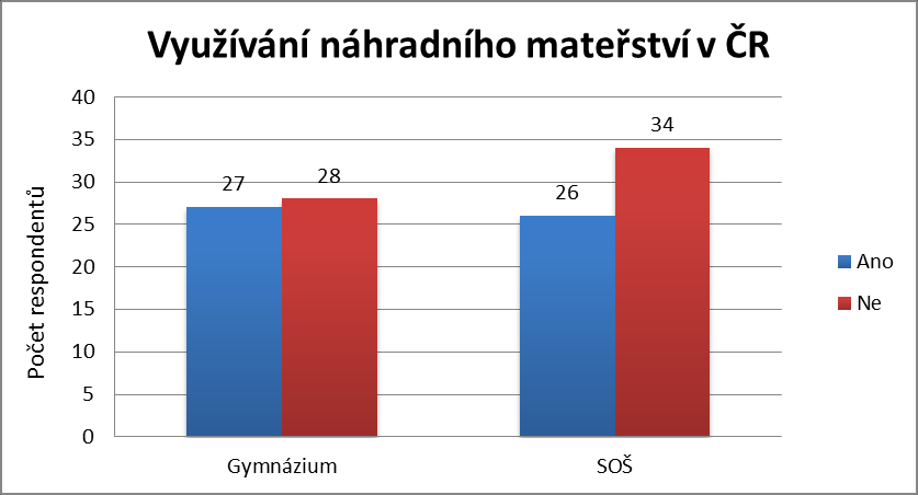 matku (lékařku). Velmi zajímavá je též četnost odpovědí 8 studentů gymnázia a 4 studentů SOŠ, že informace mají ze školy, na které právě studují. Obr.