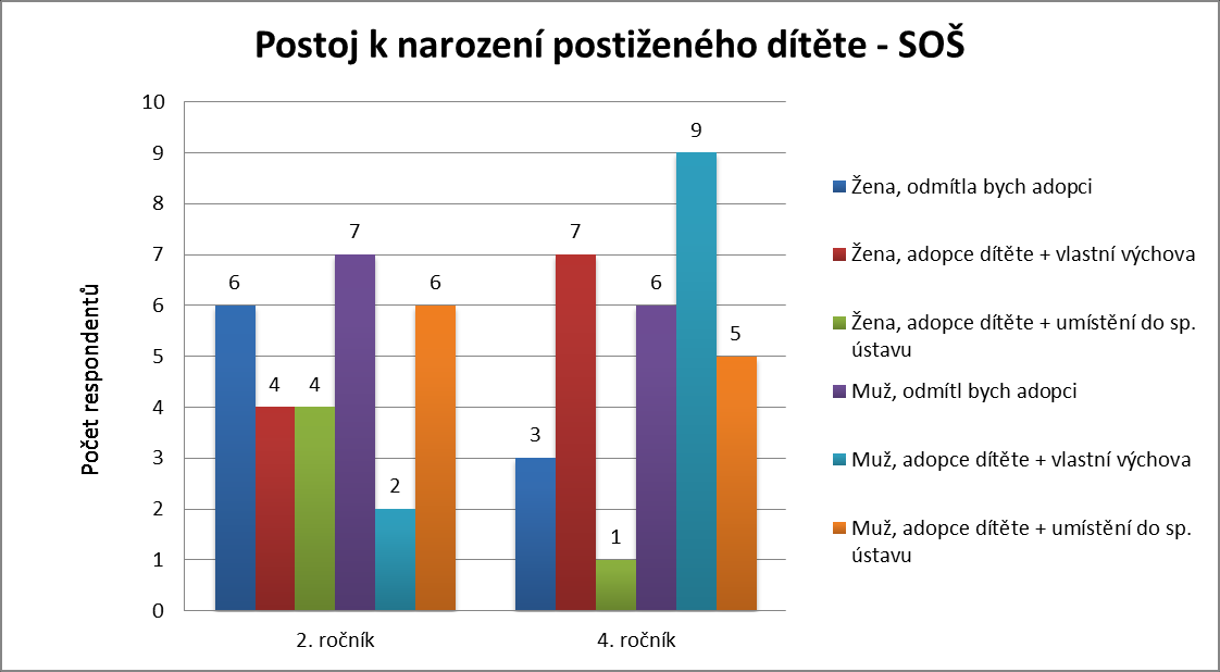 Obr. 20 Postoj studentů gymnázia k narození postiženého dítěte V dalším grafu na Obr. 21 můžeme vidět postoje studentů SOŠ k narození postiženého dítěte.