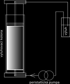 Perkolačního loužení cirkulace 1. výluhu V případě prvního výluhu (L/S = 0.10) se změří ph první části výluhu (max.