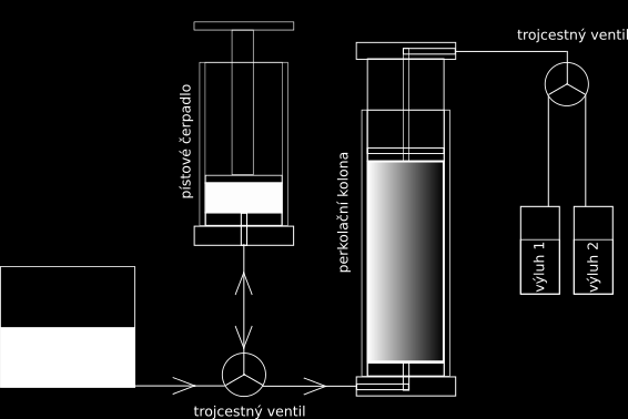 Spuštění perkolačního loužení Spuštění testu Kolona se naplní demineralizovanou vodou obsaženou v zásobníku vody za použití pístového čerpadla.