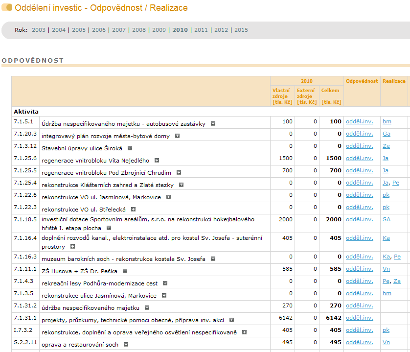 A.2. Přehled indikátorů ke strategické dokumentaci Analýza vazeb strategie města Prachatice Další ze základních funkcí systému DataPlán je přehledné zobrazení indikátorů obsaţených ve strategii