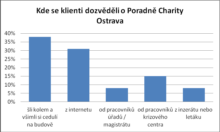 Oblasti řešených situací Oblastí, do které spadaly problémy klientů nejčastěji, bylo rodinné právo, dále majetkoprávní vztahy a sociální zabezpečení.