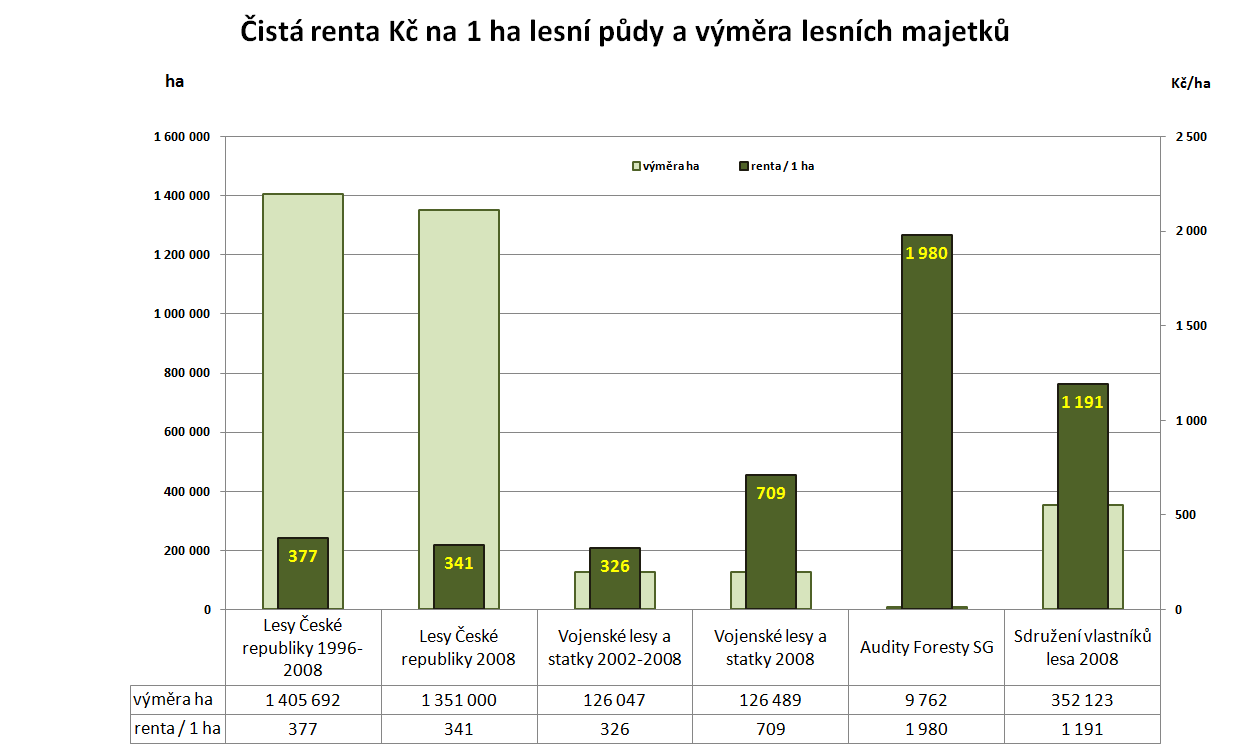 Vlastnictví lesů ČR - struktura Kategorie majetků Typ vlastnictví 1 2 3 4 8 CELKEM do 5 ha 1 578 4 868 301 687 35 179 1 343 313 5-50 214 2 332 28 600 2 002 33 148 50-100 49 671 3 736 324 4 780