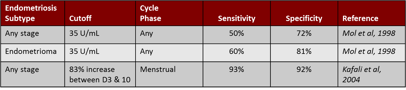 Význam Ca 125 v diagnostice endometriózy - PDF Stažení zdarma