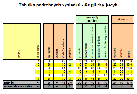 Sety pro třídy (předmětové komise) TABULKA PODROBNÝCH VÝSLEDKŮ Tato tabulka zachycuje detailní výsledky jednotlivých žáků, čímž umožňuje podrobnější vhled do výsledků třídy.