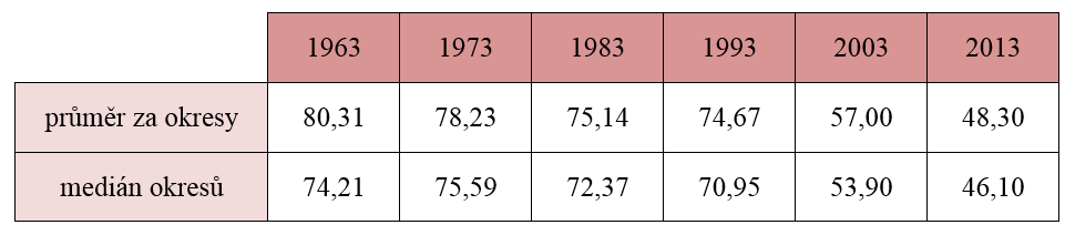 2013 byl průměr ambulantní péče na úrovni 26,6 a medián 24,9.