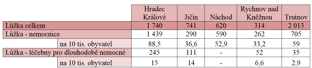 V okresu Jičín je jedna soukromá nemocnice a jedna léčebna pro dlouhodobě nemocné. Bez léčebny pro dlouhodobě nemocné a s jednou soukromou nemocnicí funguje okres Náchod.