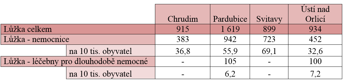 V okresu Svitavy jsou čtyři nemocnice, z toho tři jsou soukromé, v tomto okresu se nenachází léčebna pro dlouhodobě nemocné.