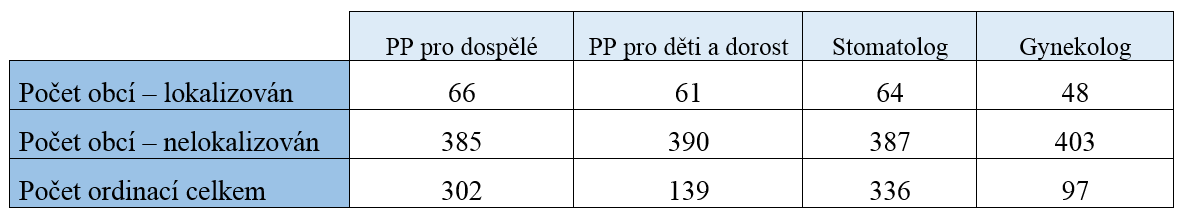 V roce 2015 byla z registru zdravotnických zařízení vytvořena Tabulka 10 pro KHK a Tabulka 11 pro PK.