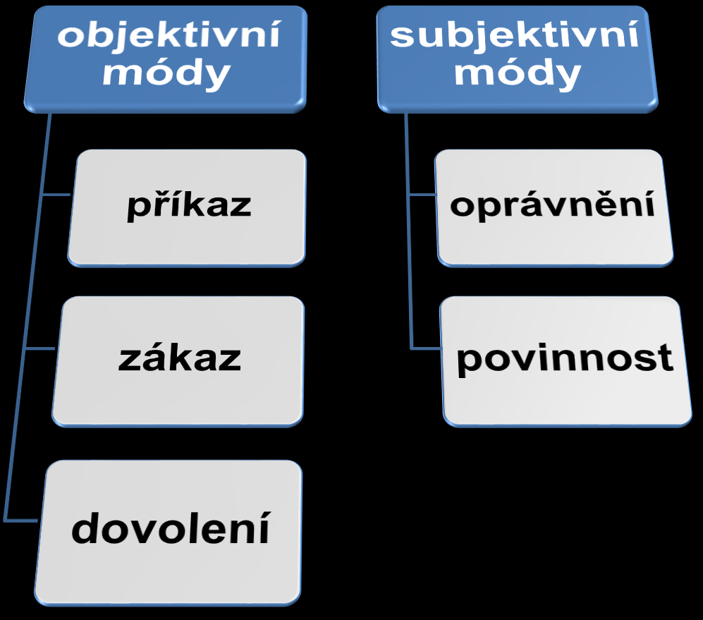 základní rys normativnosti je jeho preskriptivnost, tj.