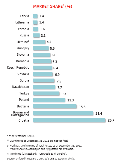 Obrázek č. 6: Podíl na trhu v jednotlivých zemích CEE regionu Zdroj: Výroční zpráva UniCredit S.p.A. 2.1.
