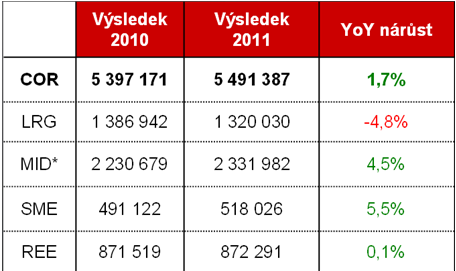 Zdroj : výroční zpráva UCB CZ 2011 Tabulka č.