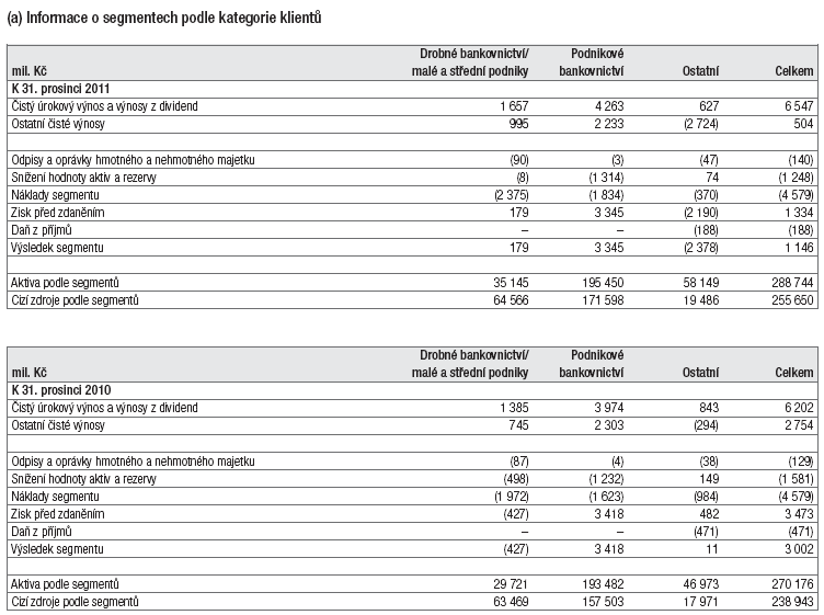 Tabulka č. 4: Základní ekonomické ukazatele UniCredit Bank CZ podle hlavních segmentů Zdroj: výroční zpráva UCB CZ 2011 2.