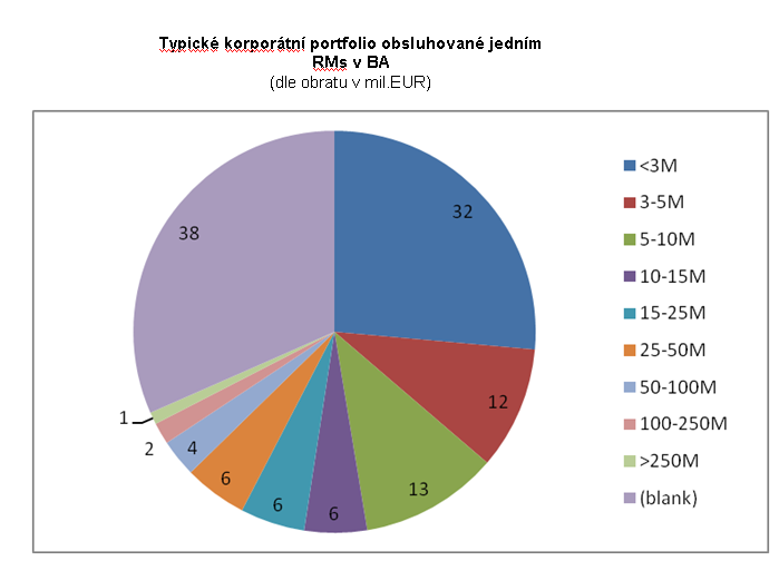 Graf č. 6: Typické korporátní portfolio RMs v BA Zdroj: interní materiál UCG 4.3 