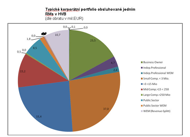 Manaţer týmu 4 Mid Cap poradci 8 Small Cap poradců 12 asistentek, které pro klienty vyřizují běţnou denní agendu a připravují pro poradce smluvní dokumentaci Produktoví specialisté jsou pouze na