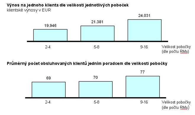 Graf č.